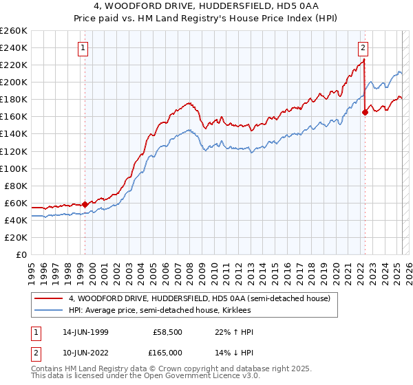 4, WOODFORD DRIVE, HUDDERSFIELD, HD5 0AA: Price paid vs HM Land Registry's House Price Index
