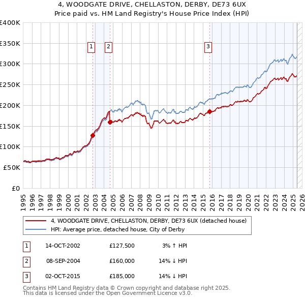 4, WOODGATE DRIVE, CHELLASTON, DERBY, DE73 6UX: Price paid vs HM Land Registry's House Price Index