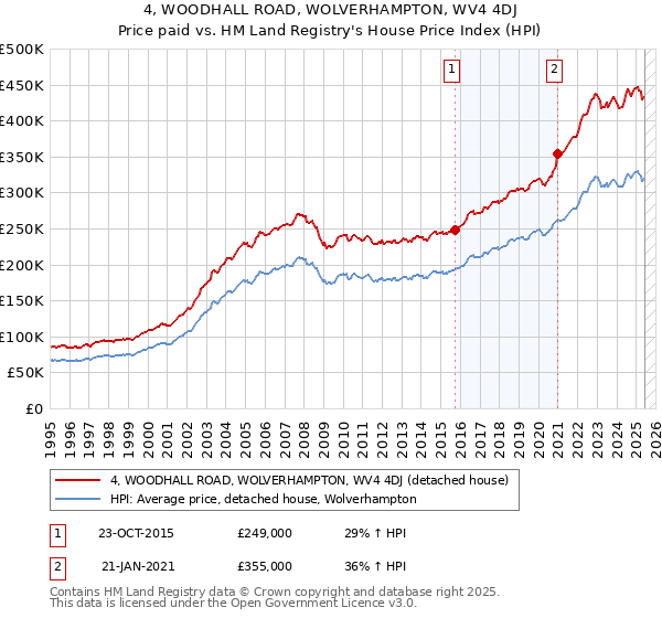4, WOODHALL ROAD, WOLVERHAMPTON, WV4 4DJ: Price paid vs HM Land Registry's House Price Index