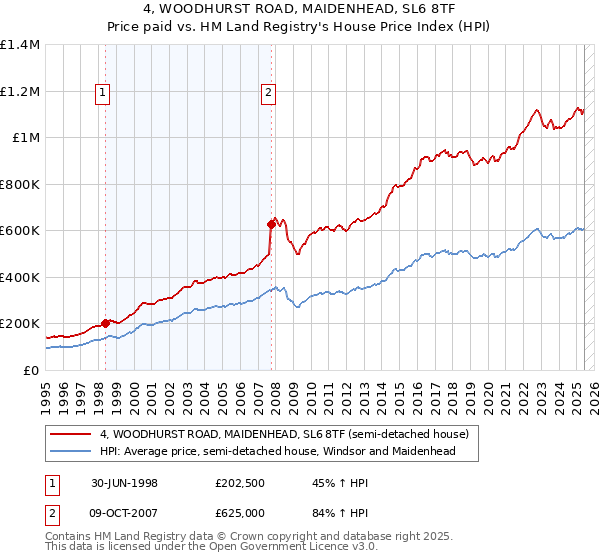 4, WOODHURST ROAD, MAIDENHEAD, SL6 8TF: Price paid vs HM Land Registry's House Price Index