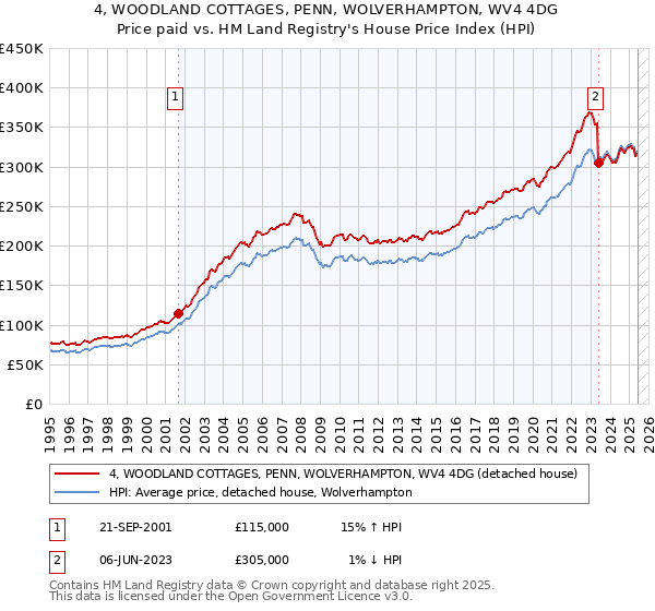 4, WOODLAND COTTAGES, PENN, WOLVERHAMPTON, WV4 4DG: Price paid vs HM Land Registry's House Price Index