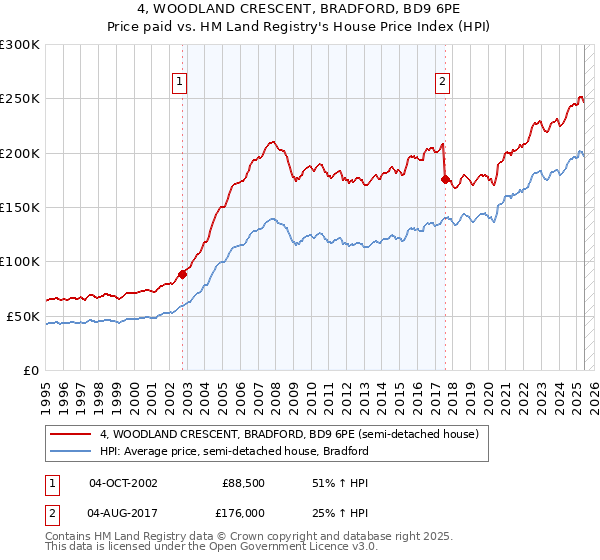 4, WOODLAND CRESCENT, BRADFORD, BD9 6PE: Price paid vs HM Land Registry's House Price Index