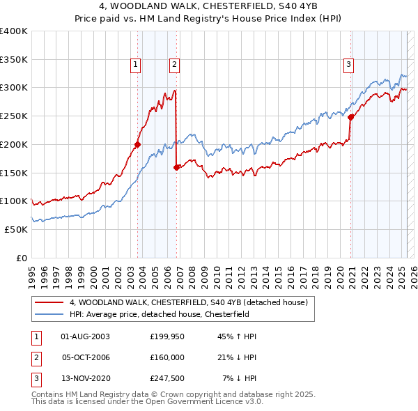 4, WOODLAND WALK, CHESTERFIELD, S40 4YB: Price paid vs HM Land Registry's House Price Index