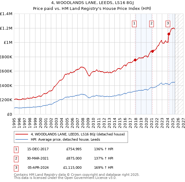 4, WOODLANDS LANE, LEEDS, LS16 8GJ: Price paid vs HM Land Registry's House Price Index