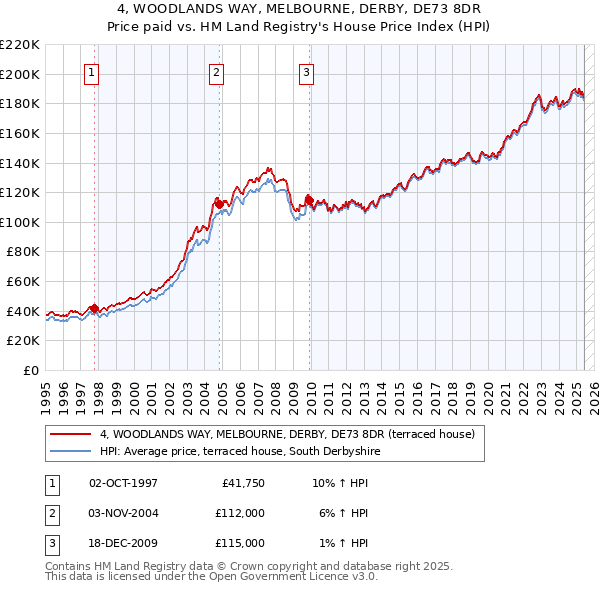 4, WOODLANDS WAY, MELBOURNE, DERBY, DE73 8DR: Price paid vs HM Land Registry's House Price Index