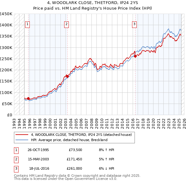 4, WOODLARK CLOSE, THETFORD, IP24 2YS: Price paid vs HM Land Registry's House Price Index