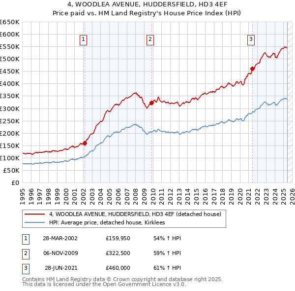 4, WOODLEA AVENUE, HUDDERSFIELD, HD3 4EF: Price paid vs HM Land Registry's House Price Index