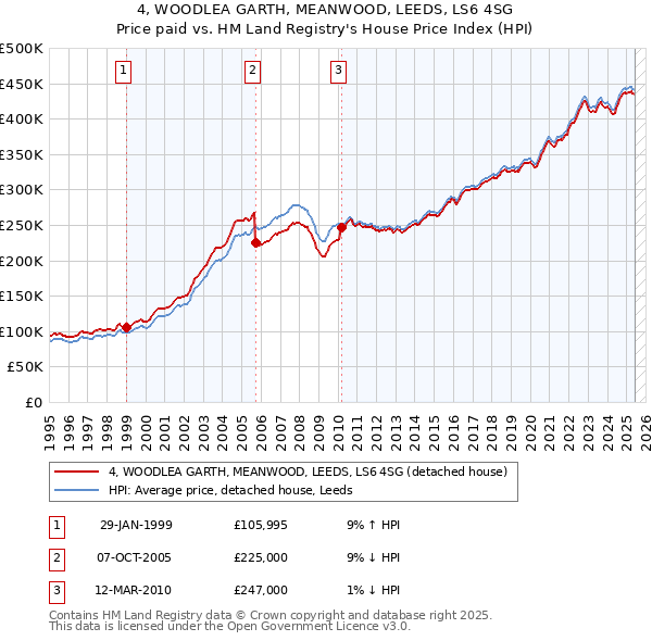 4, WOODLEA GARTH, MEANWOOD, LEEDS, LS6 4SG: Price paid vs HM Land Registry's House Price Index