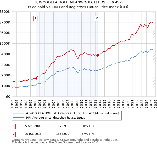 4, WOODLEA HOLT, MEANWOOD, LEEDS, LS6 4SY: Price paid vs HM Land Registry's House Price Index