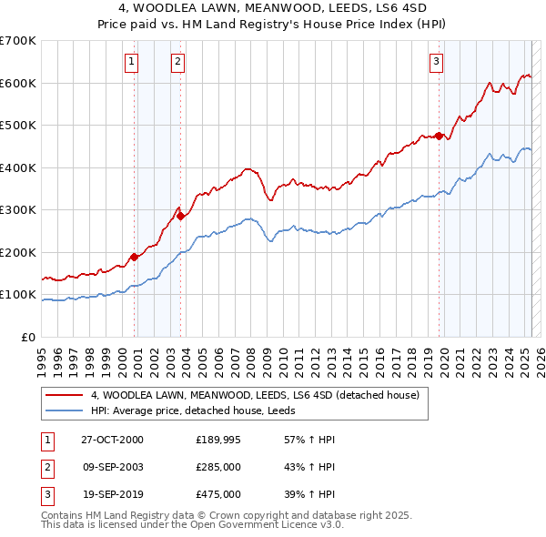 4, WOODLEA LAWN, MEANWOOD, LEEDS, LS6 4SD: Price paid vs HM Land Registry's House Price Index
