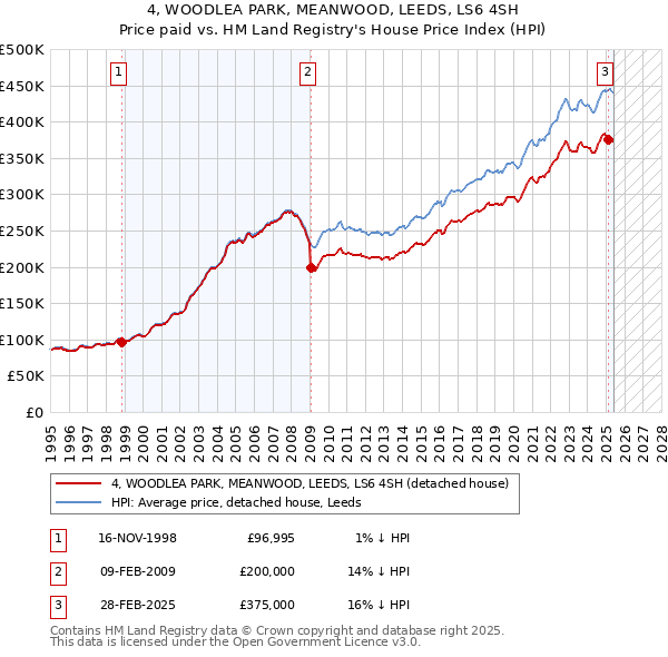 4, WOODLEA PARK, MEANWOOD, LEEDS, LS6 4SH: Price paid vs HM Land Registry's House Price Index