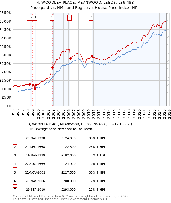 4, WOODLEA PLACE, MEANWOOD, LEEDS, LS6 4SB: Price paid vs HM Land Registry's House Price Index