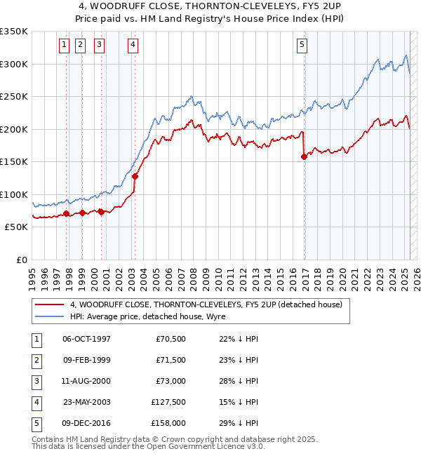 4, WOODRUFF CLOSE, THORNTON-CLEVELEYS, FY5 2UP: Price paid vs HM Land Registry's House Price Index
