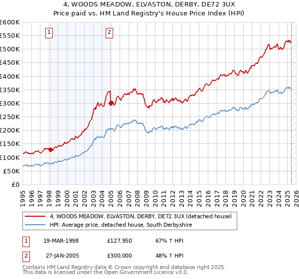 4, WOODS MEADOW, ELVASTON, DERBY, DE72 3UX: Price paid vs HM Land Registry's House Price Index