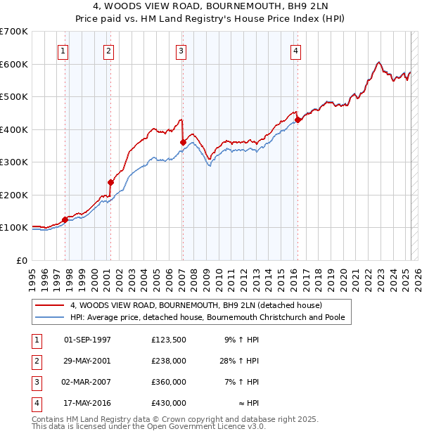 4, WOODS VIEW ROAD, BOURNEMOUTH, BH9 2LN: Price paid vs HM Land Registry's House Price Index