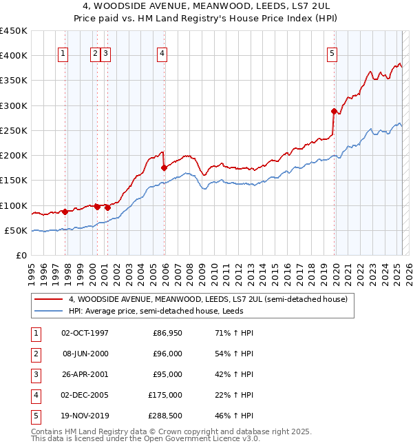 4, WOODSIDE AVENUE, MEANWOOD, LEEDS, LS7 2UL: Price paid vs HM Land Registry's House Price Index