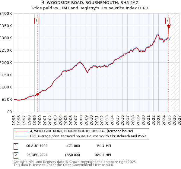 4, WOODSIDE ROAD, BOURNEMOUTH, BH5 2AZ: Price paid vs HM Land Registry's House Price Index