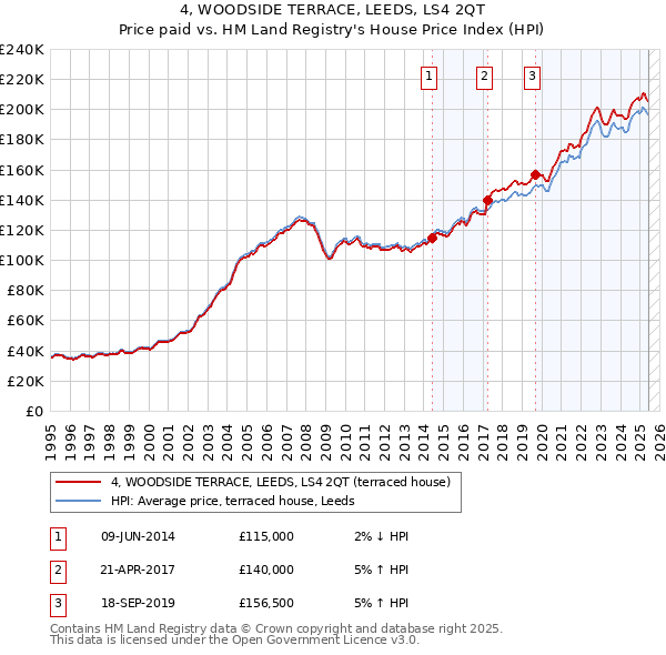 4, WOODSIDE TERRACE, LEEDS, LS4 2QT: Price paid vs HM Land Registry's House Price Index