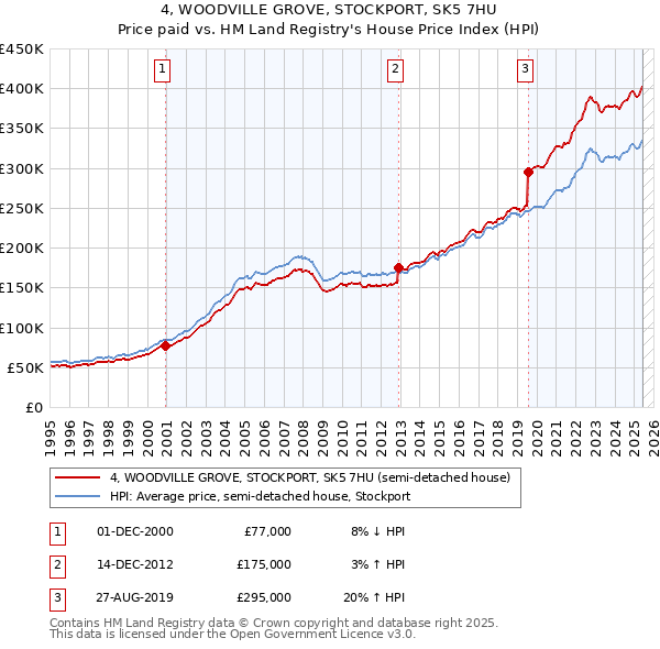 4, WOODVILLE GROVE, STOCKPORT, SK5 7HU: Price paid vs HM Land Registry's House Price Index