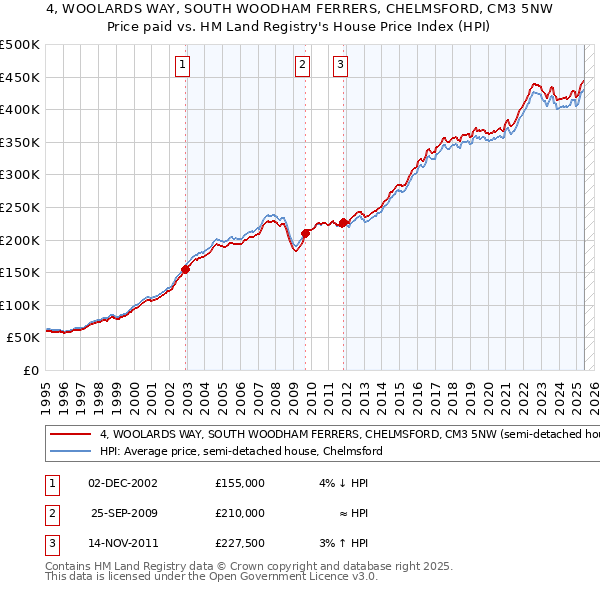 4, WOOLARDS WAY, SOUTH WOODHAM FERRERS, CHELMSFORD, CM3 5NW: Price paid vs HM Land Registry's House Price Index