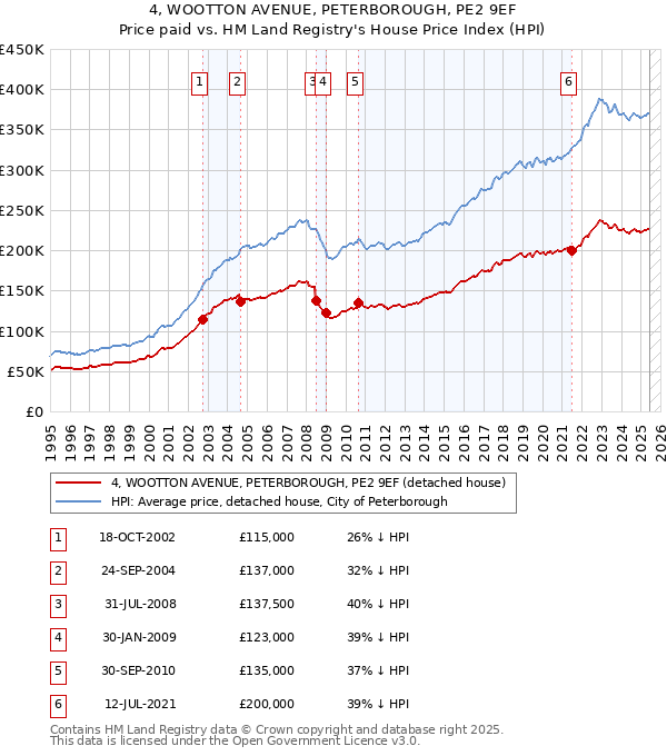 4, WOOTTON AVENUE, PETERBOROUGH, PE2 9EF: Price paid vs HM Land Registry's House Price Index
