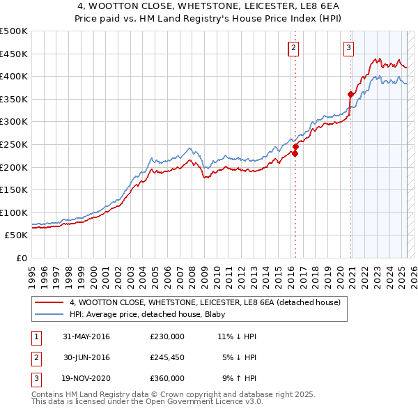 4, WOOTTON CLOSE, WHETSTONE, LEICESTER, LE8 6EA: Price paid vs HM Land Registry's House Price Index