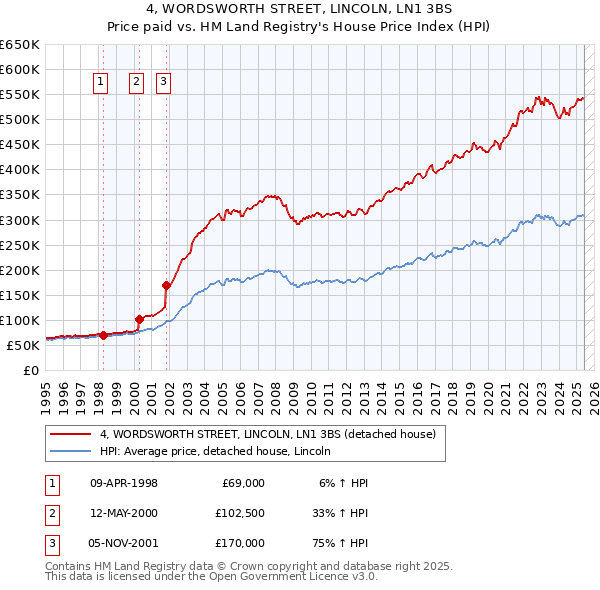 4, WORDSWORTH STREET, LINCOLN, LN1 3BS: Price paid vs HM Land Registry's House Price Index
