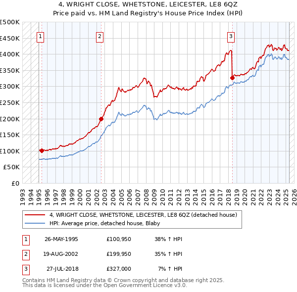 4, WRIGHT CLOSE, WHETSTONE, LEICESTER, LE8 6QZ: Price paid vs HM Land Registry's House Price Index