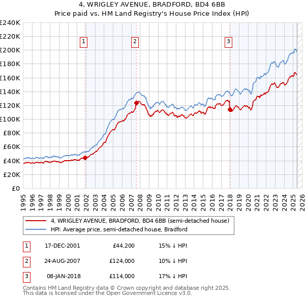 4, WRIGLEY AVENUE, BRADFORD, BD4 6BB: Price paid vs HM Land Registry's House Price Index