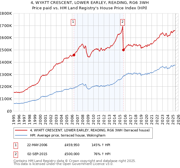 4, WYATT CRESCENT, LOWER EARLEY, READING, RG6 3WH: Price paid vs HM Land Registry's House Price Index