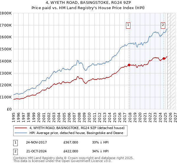 4, WYETH ROAD, BASINGSTOKE, RG24 9ZP: Price paid vs HM Land Registry's House Price Index
