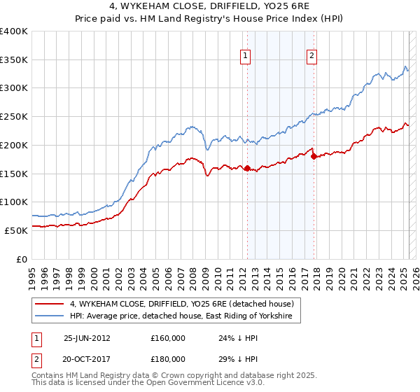 4, WYKEHAM CLOSE, DRIFFIELD, YO25 6RE: Price paid vs HM Land Registry's House Price Index
