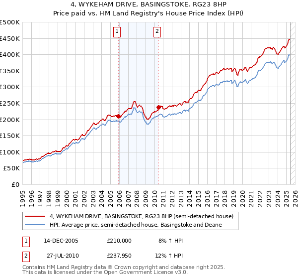 4, WYKEHAM DRIVE, BASINGSTOKE, RG23 8HP: Price paid vs HM Land Registry's House Price Index