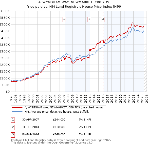 4, WYNDHAM WAY, NEWMARKET, CB8 7DS: Price paid vs HM Land Registry's House Price Index