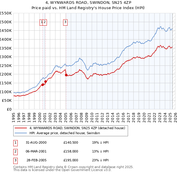 4, WYNWARDS ROAD, SWINDON, SN25 4ZP: Price paid vs HM Land Registry's House Price Index
