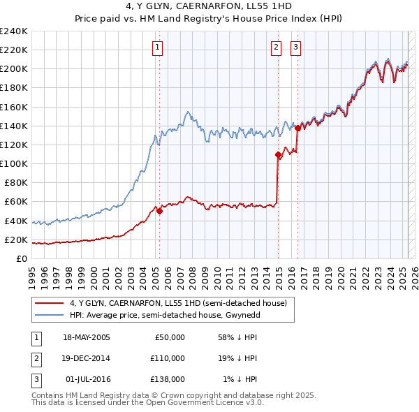 4, Y GLYN, CAERNARFON, LL55 1HD: Price paid vs HM Land Registry's House Price Index