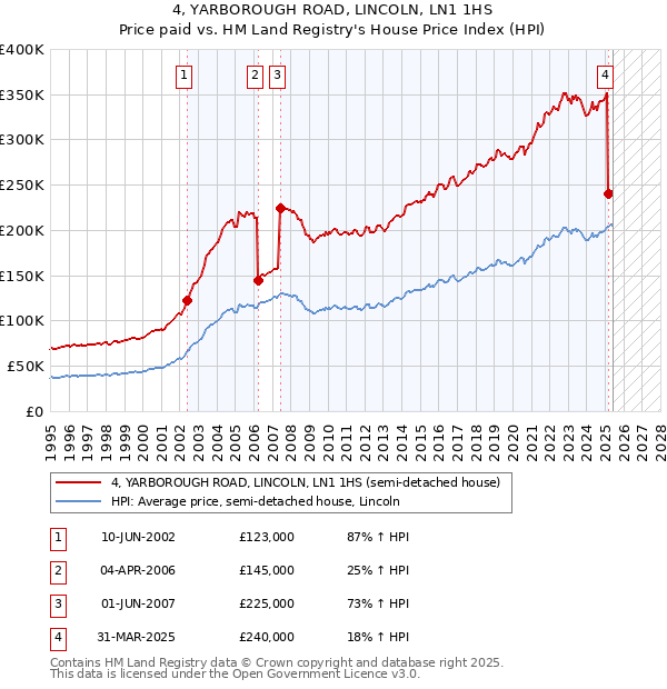 4, YARBOROUGH ROAD, LINCOLN, LN1 1HS: Price paid vs HM Land Registry's House Price Index