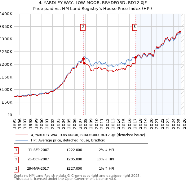 4, YARDLEY WAY, LOW MOOR, BRADFORD, BD12 0JF: Price paid vs HM Land Registry's House Price Index