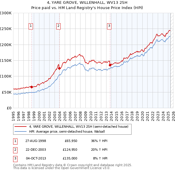 4, YARE GROVE, WILLENHALL, WV13 2SH: Price paid vs HM Land Registry's House Price Index