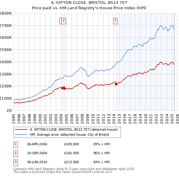 4, YATTON CLOSE, BRISTOL, BS13 7ET: Price paid vs HM Land Registry's House Price Index