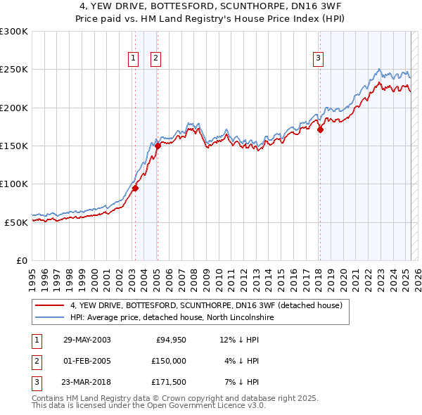 4, YEW DRIVE, BOTTESFORD, SCUNTHORPE, DN16 3WF: Price paid vs HM Land Registry's House Price Index