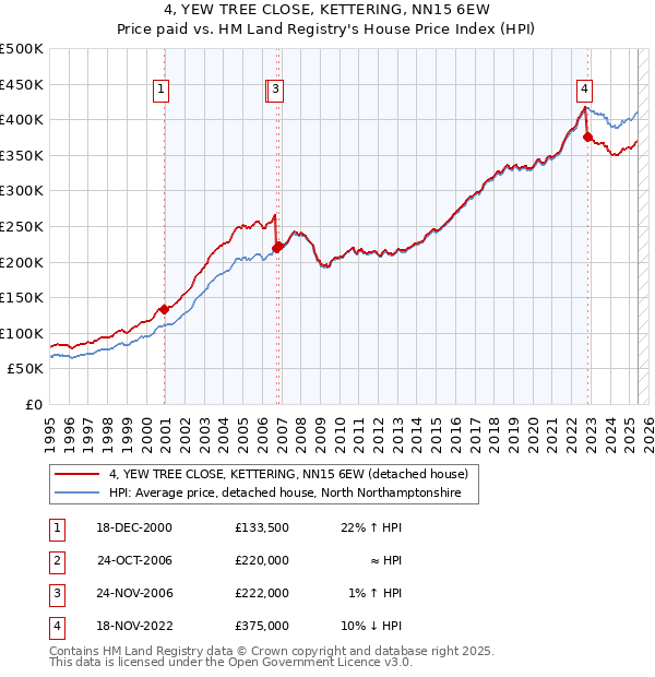 4, YEW TREE CLOSE, KETTERING, NN15 6EW: Price paid vs HM Land Registry's House Price Index