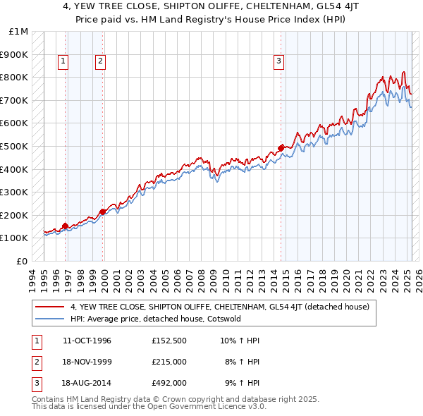 4, YEW TREE CLOSE, SHIPTON OLIFFE, CHELTENHAM, GL54 4JT: Price paid vs HM Land Registry's House Price Index