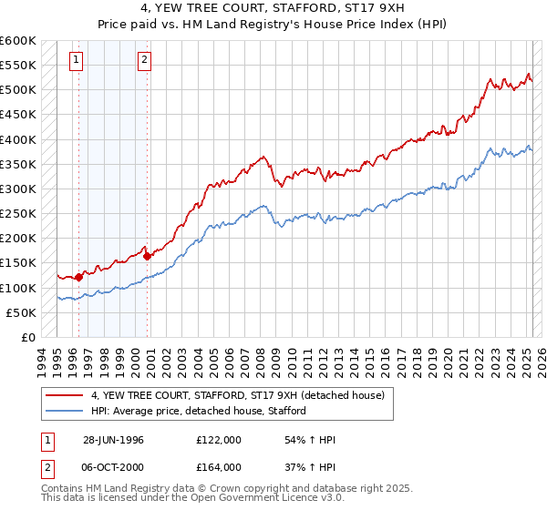 4, YEW TREE COURT, STAFFORD, ST17 9XH: Price paid vs HM Land Registry's House Price Index