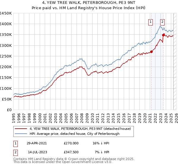4, YEW TREE WALK, PETERBOROUGH, PE3 9NT: Price paid vs HM Land Registry's House Price Index