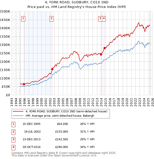 4, YORK ROAD, SUDBURY, CO10 1ND: Price paid vs HM Land Registry's House Price Index