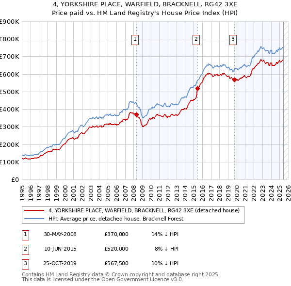 4, YORKSHIRE PLACE, WARFIELD, BRACKNELL, RG42 3XE: Price paid vs HM Land Registry's House Price Index