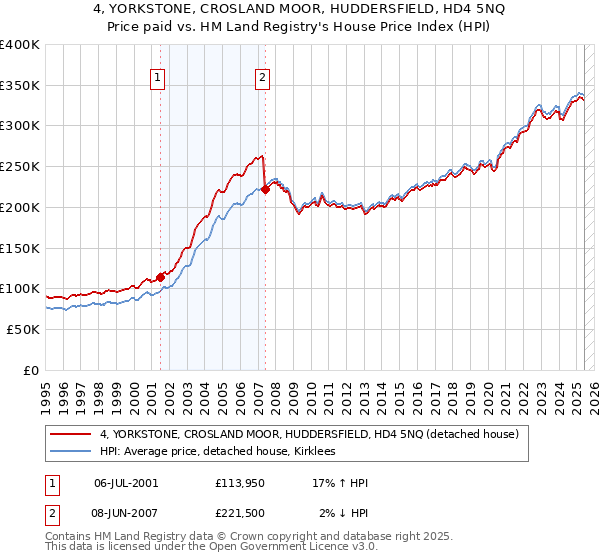 4, YORKSTONE, CROSLAND MOOR, HUDDERSFIELD, HD4 5NQ: Price paid vs HM Land Registry's House Price Index