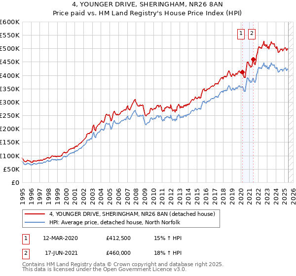 4, YOUNGER DRIVE, SHERINGHAM, NR26 8AN: Price paid vs HM Land Registry's House Price Index