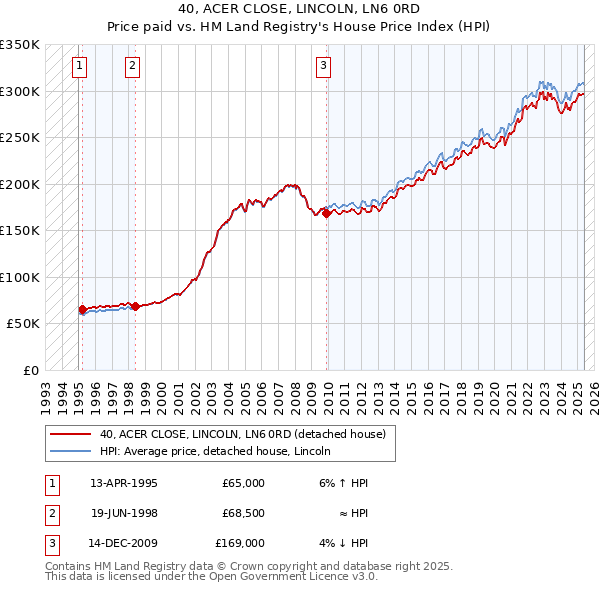 40, ACER CLOSE, LINCOLN, LN6 0RD: Price paid vs HM Land Registry's House Price Index